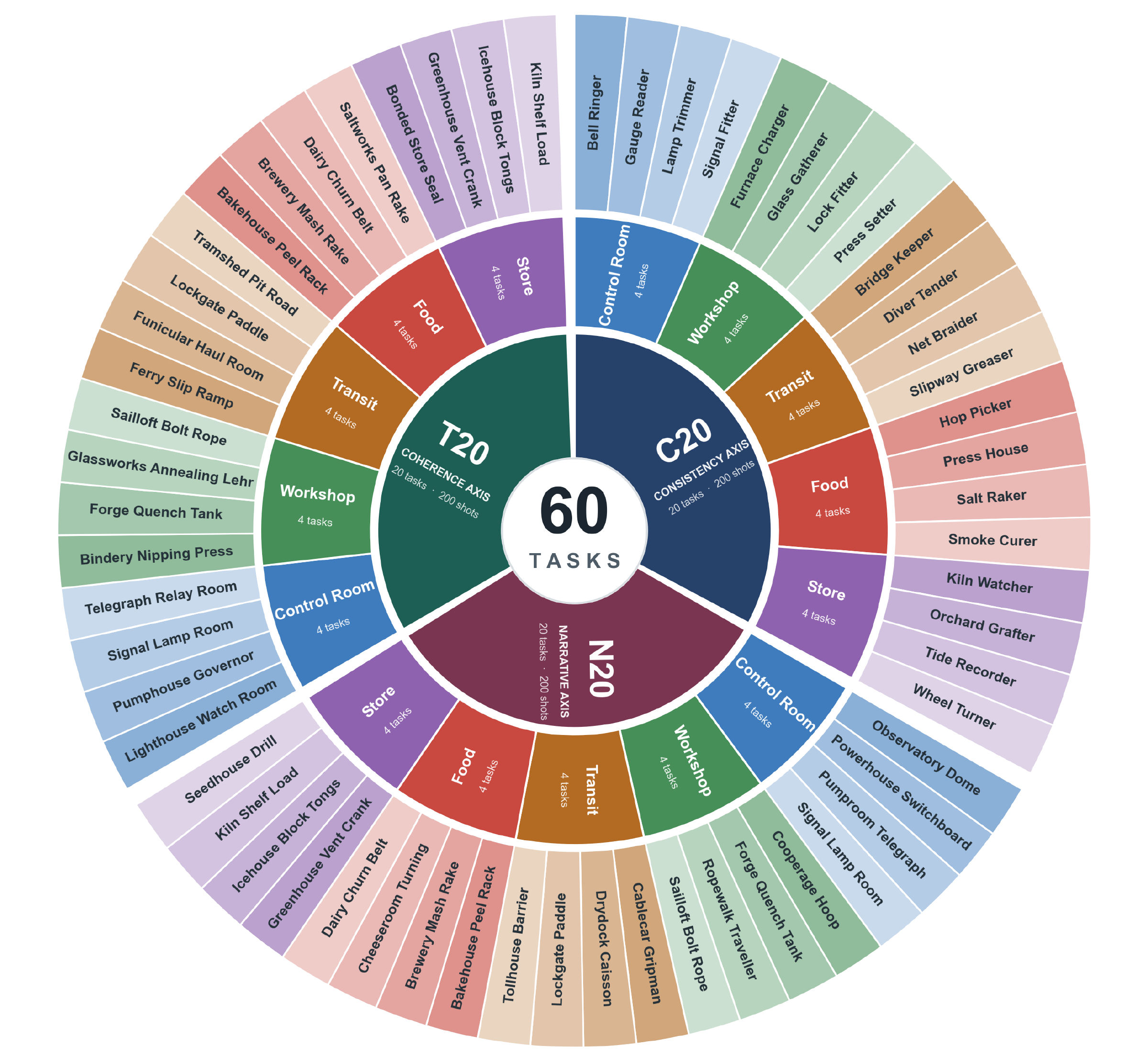 Concentric benchmark chart grouping 60 stories by three diagnostic suites and five setting categories.