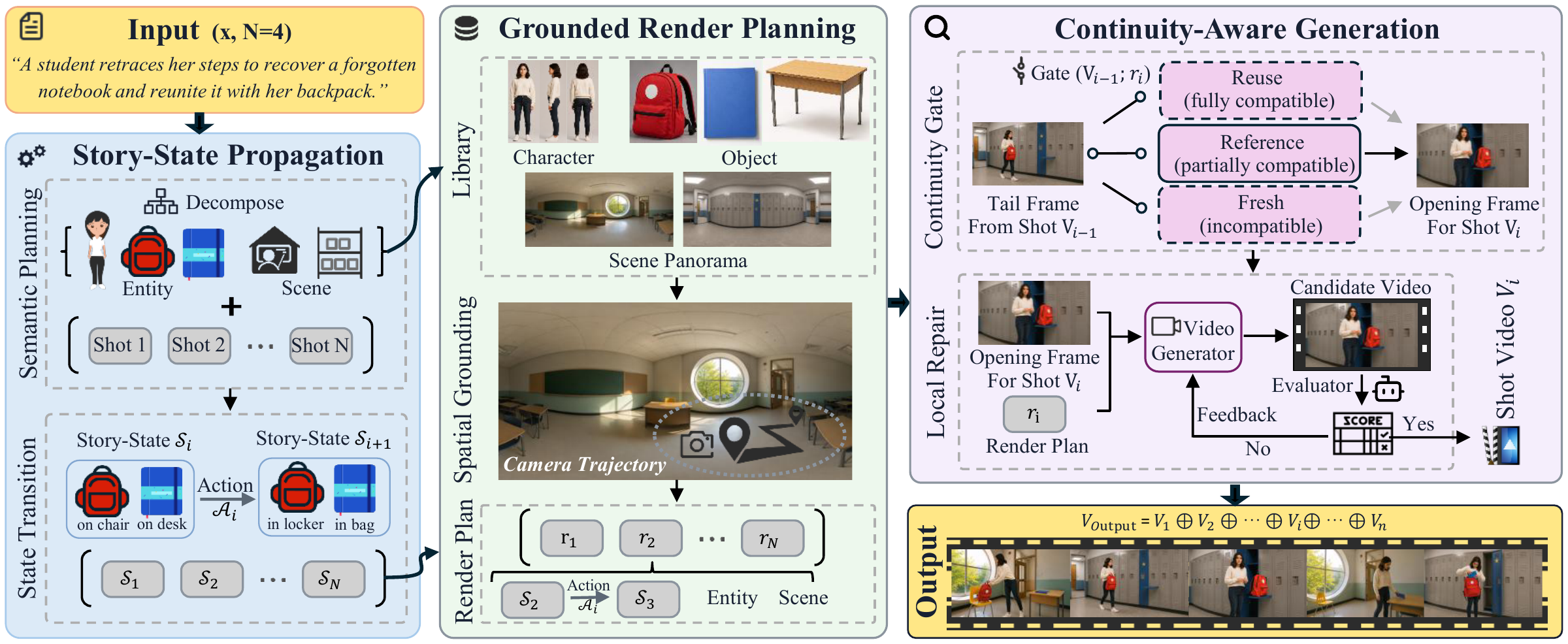 StoryEngine pipeline with story-state propagation, grounded render planning, a continuity gate, and evaluation-guided local repair.