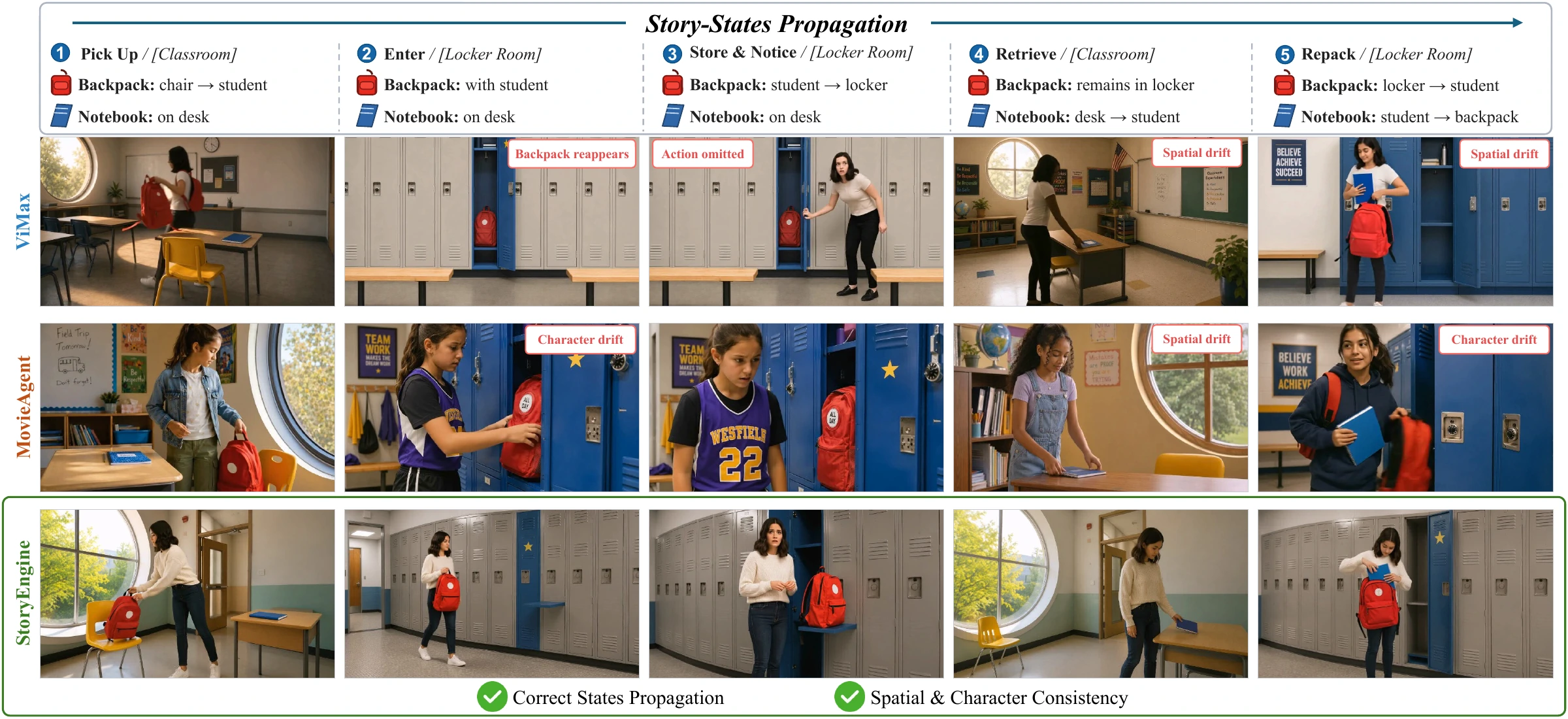 Shot-by-shot comparison of ViMAX, MovieAgent, and StoryEngine in a student backpack and notebook retrieval story.